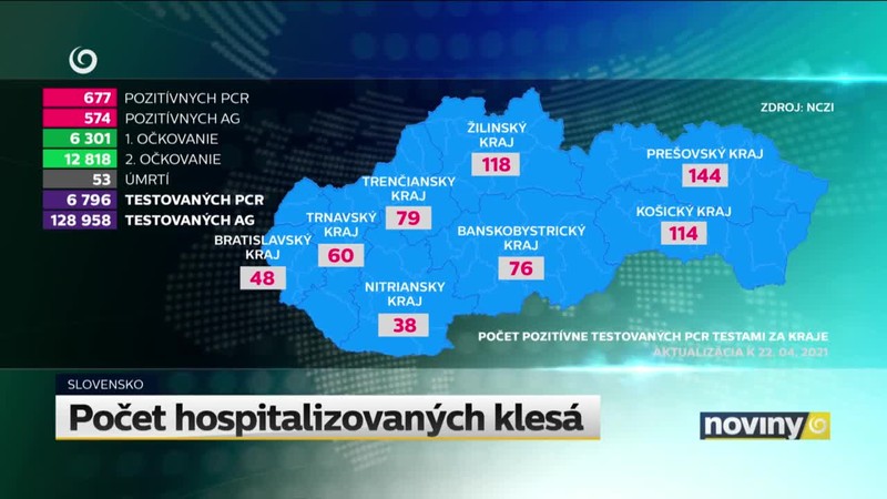 Počet hospitalizovaných klesá