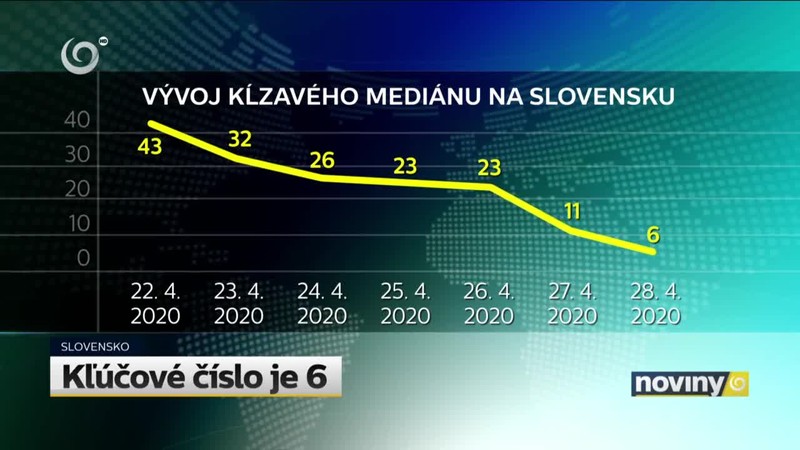 Kľúčové číslo je 6