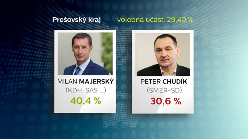 Prešov víťaz župných volieb
