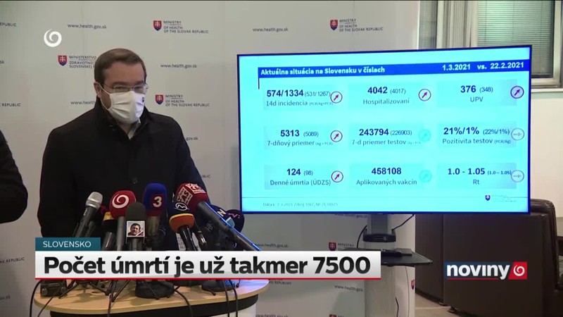 Počet úmrtí je už takmer 7500