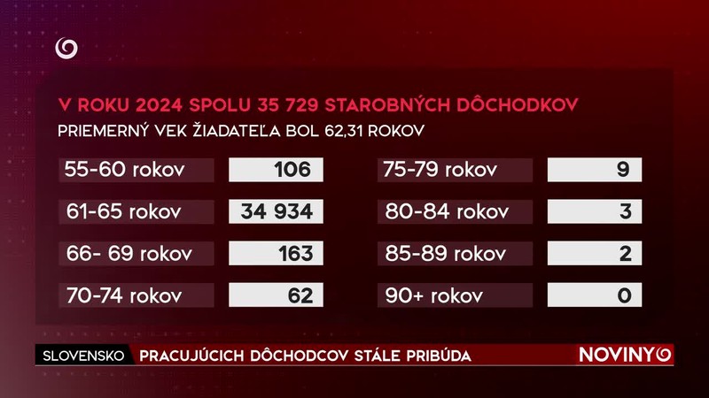 PRACUJÚCICH DÔCHODCOV STÁLE PRIBÚDA