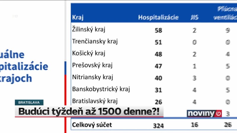 Budúci týždeň až 1500 denne?!