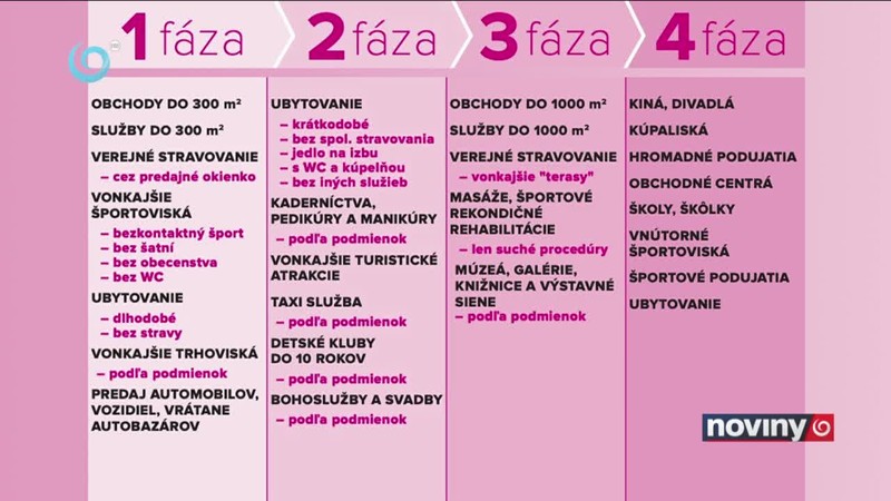 4 fázy otvárania prevádzok