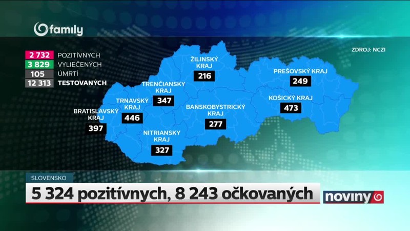 5 324 pozitívnych, 8 243 očkovaných