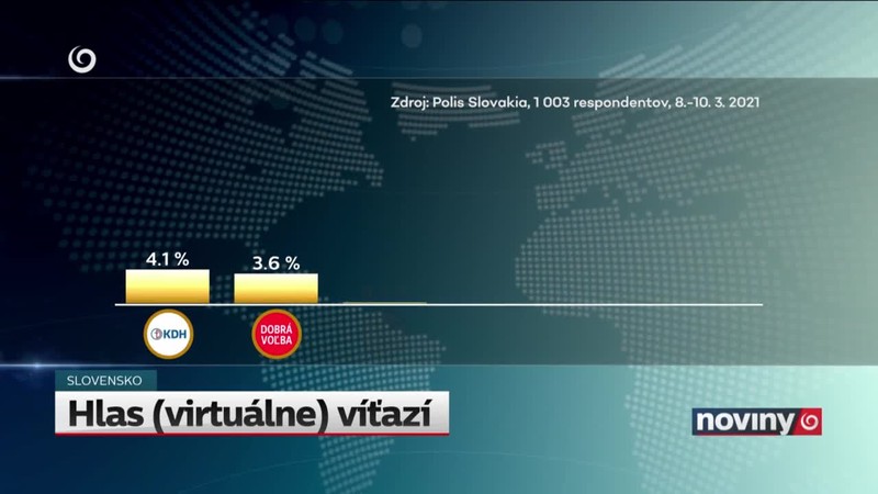 Hlas (virtuálne) víťazí