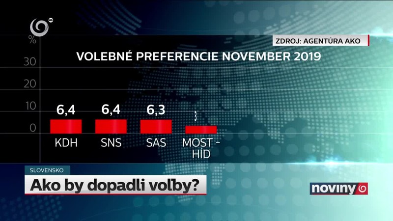 Ako by dopadli voľby?
