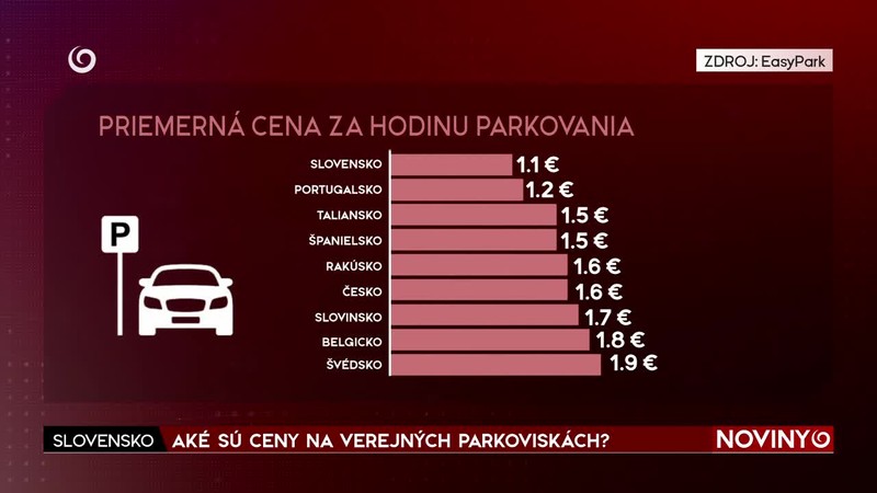 AKÉ SÚ CENY NA VEREJNÝCH PARKOVISKÁCH?