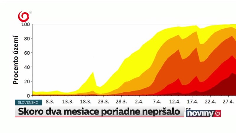 Skoro dva mesiace poriadne nepršalo