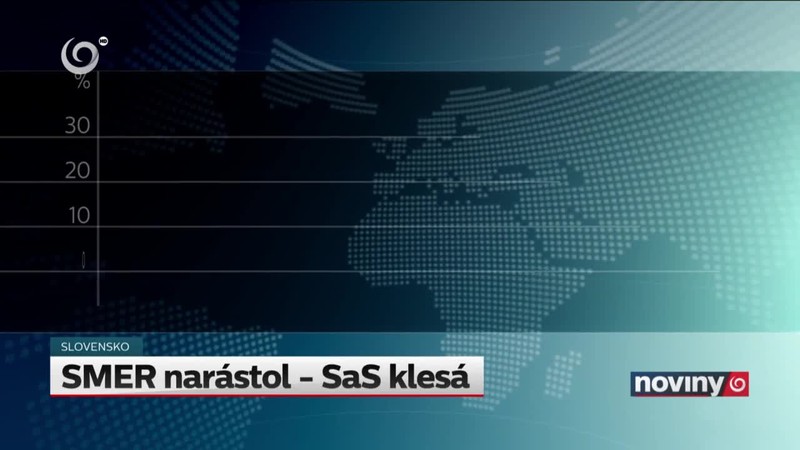 SMER narástol - SaS klesá