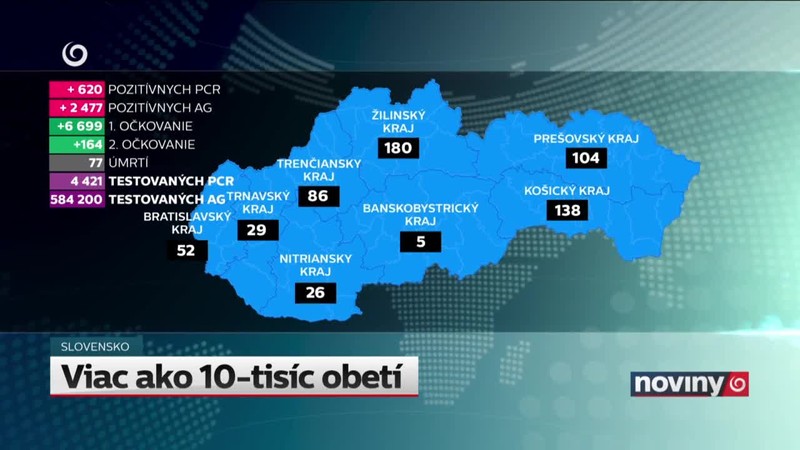 Viac ako 10-tisíc obetí