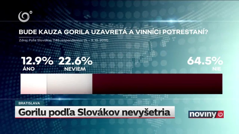 Gorilu podľa Slovákov nevyšetria