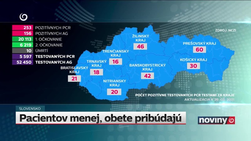 Pacientov menej, obete pribúdajú