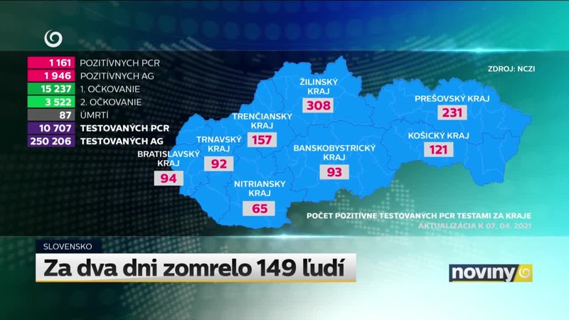 Za dva dni zomrelo 149 ľudí