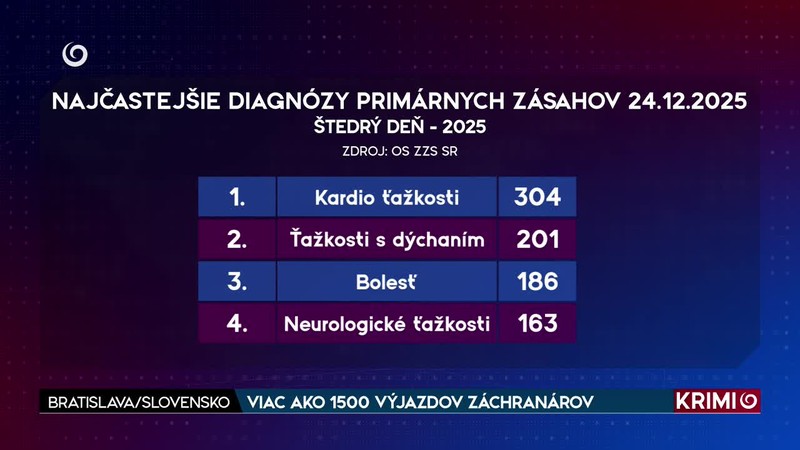 VIAC AKO 1500 VÝJAZDOV ZÁCHRANÁROV