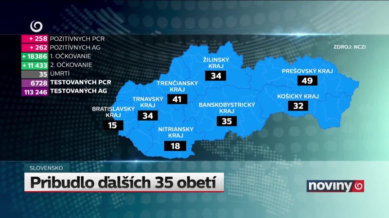 Pribudlo ďalších 35 obetí