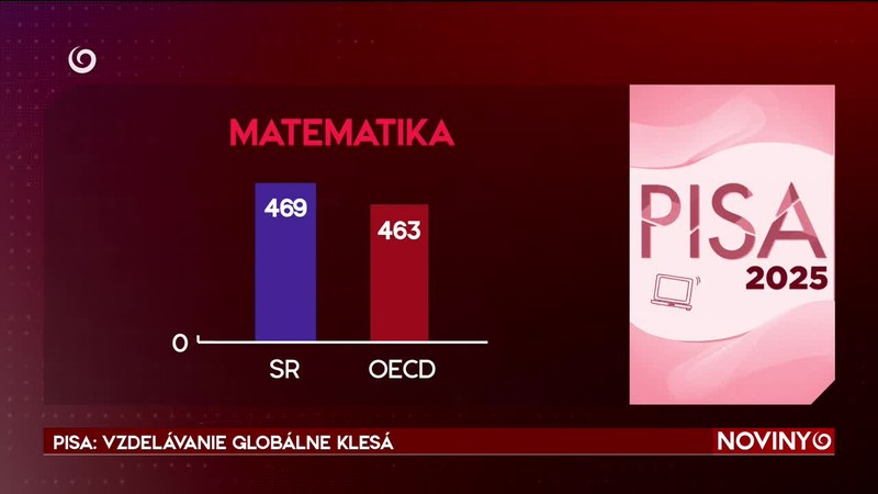 PISA: VZDELÁVANIE GLOBÁLNE KLESÁ