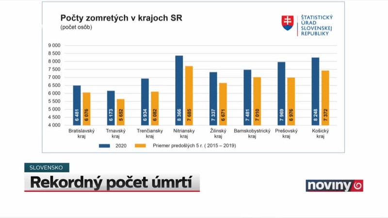 Rekordný počet úmrtí