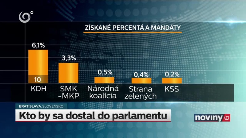 Kto by sa dostal do parlamentu