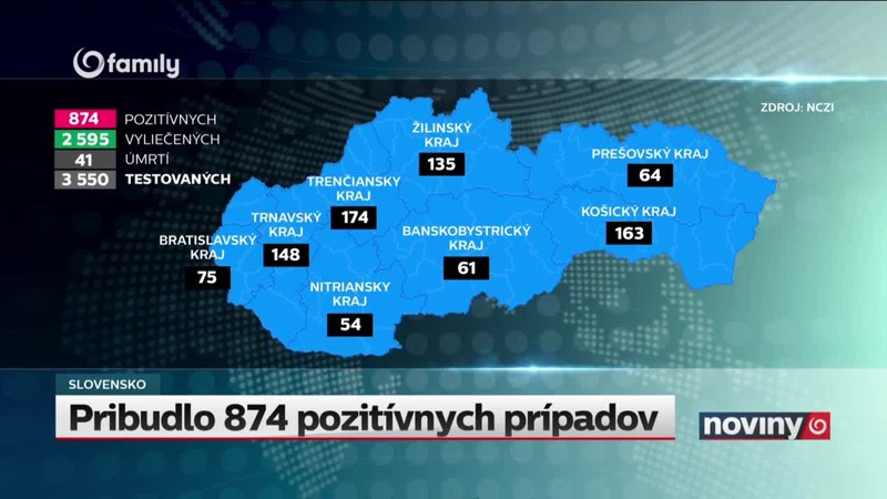 Pribudlo 874 pozitívnych prípadov