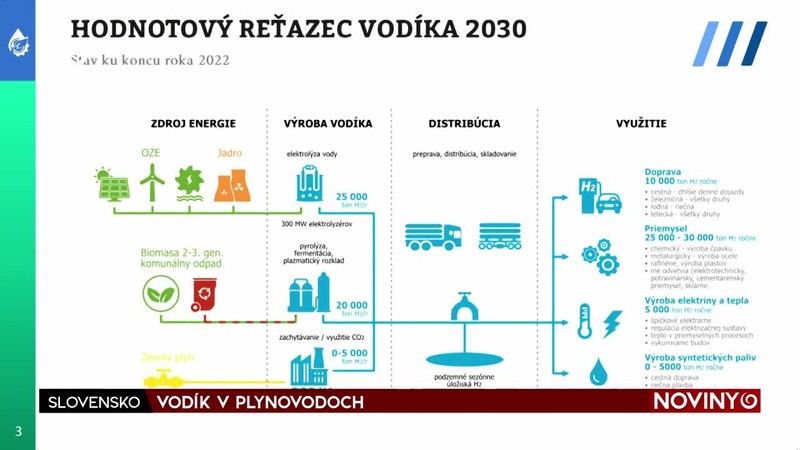 VODÍK V PLYNOVODOCH