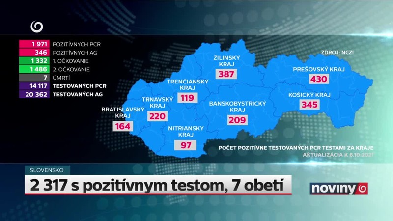 2 317 s pozitívnym testom, 7 obetí