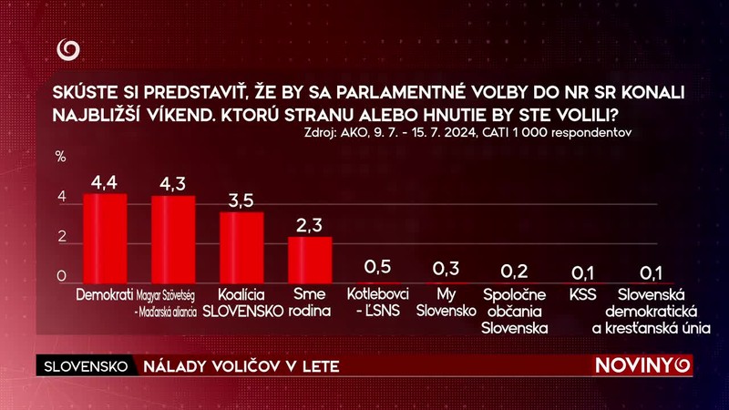 NÁLADY VOLIČOV V LETE