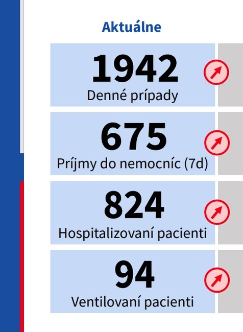 Aktuálna situácia na Slovensku