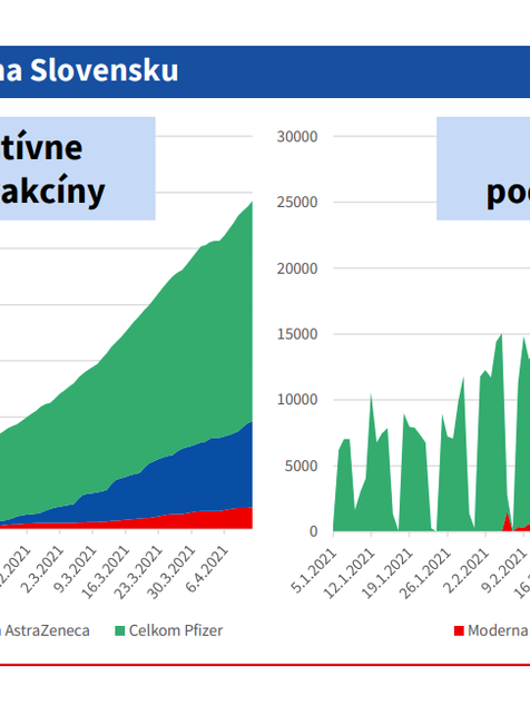 Vakcinácia_Priebeh očkovania na Slovensk_denne podané vakcíny