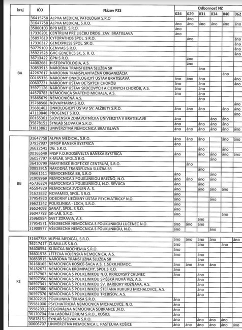 Zmluvní poskytovatelia, ktorí zabezpečujú výkony spoločných vyšetrovacích a liečebných zložiek