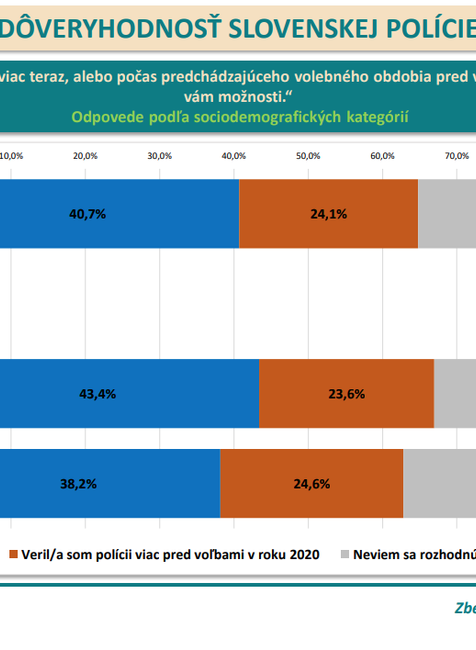 Odpovede podľa pohlavia(dôveryhodnosť slovenskej polície)