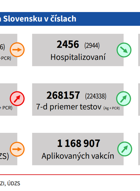 Aktuálna situácia na Slovensku v číslach