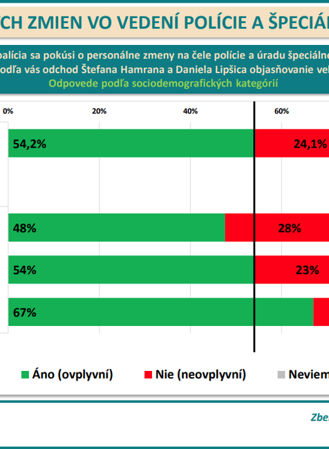 Odpovede podľa sociodemografických kategórií - vzdelanie 