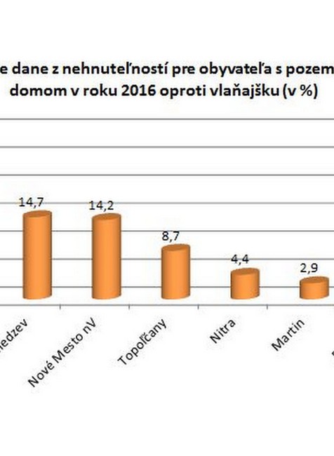 Daň z nehnuteľnosti  graf 1