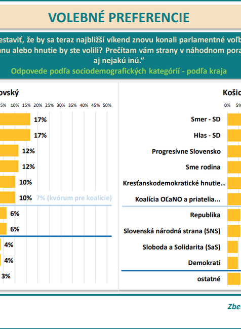 Odpovede podľa sociodemografických kategórií - podľa kraja4