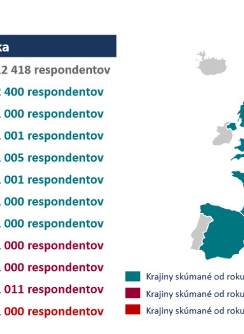 Kompletné výsledky prieskumu správania vodičov