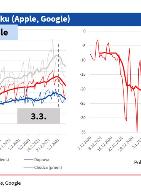 Mobilita na Slovensku (Apple, Google)