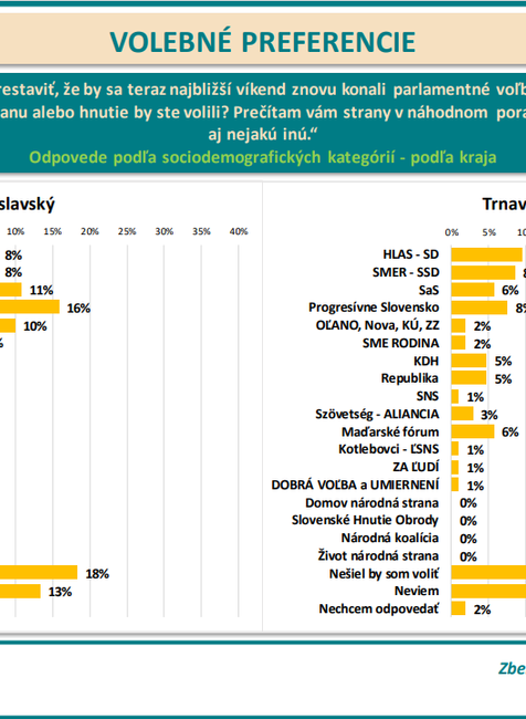 Odpovede podľa sociodemografických kategórií - podľa krajaa