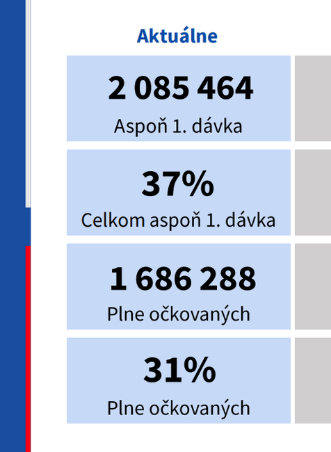 Aktuálne čísla očkovania