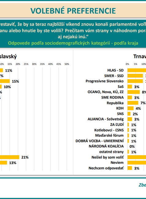 Odpovede podľa sociodemografických kategórií - podľa kraja