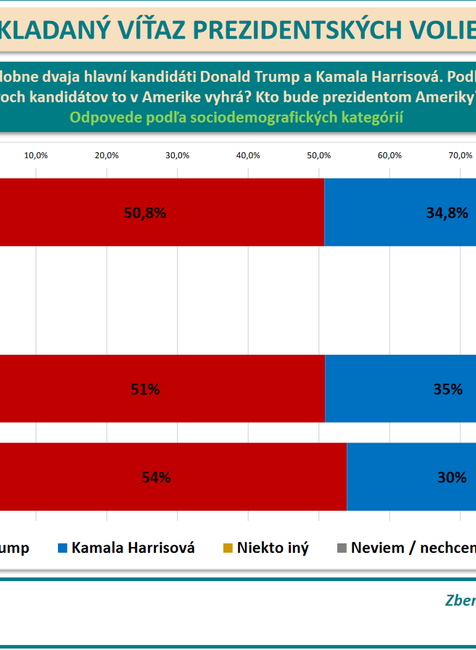 Screenshot 2024-09-05 at 17-40-46 Prezentácia programu PowerPoint - 23-152-11_REPORT_JOJ_omnibus_august_2024_predpokladany_vitaz_prezidentskych_volieb_USA.pdf