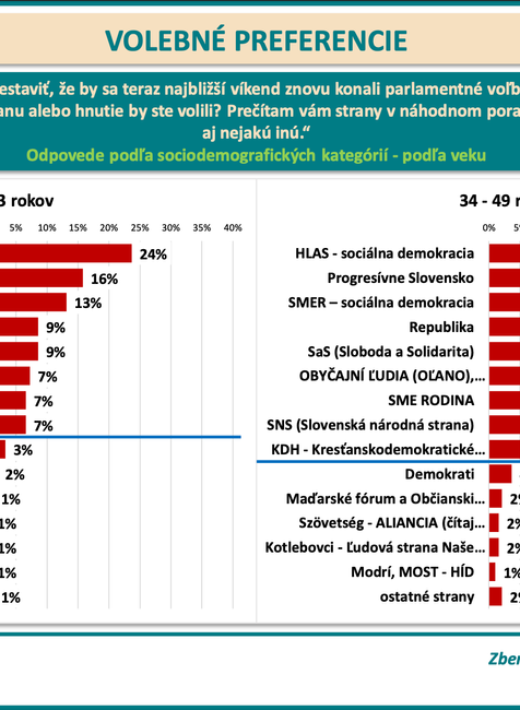 odpovede podľa veku
