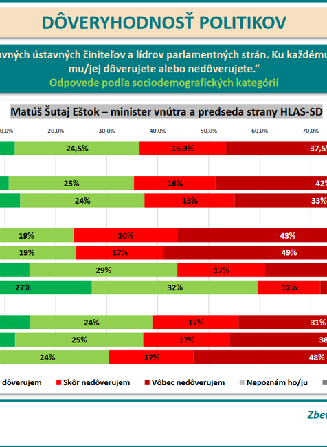 Prieskum DOVER Estok