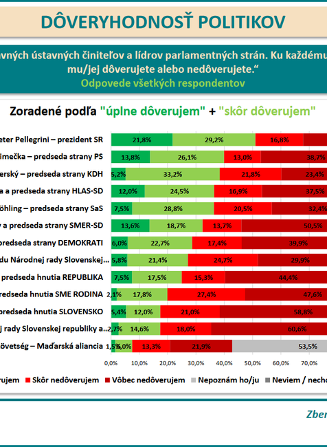 Prieskum doveryhodnost
