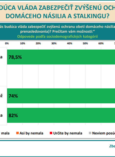 Odpovede podľa sociodemografických kategórií