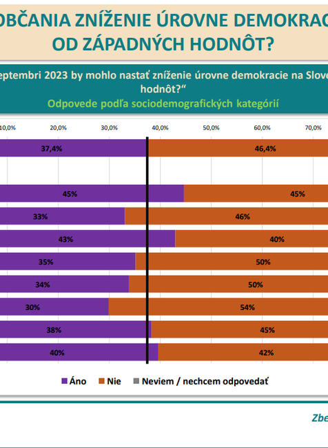 Odpovede podľa sociodemografických kategórií - kraj