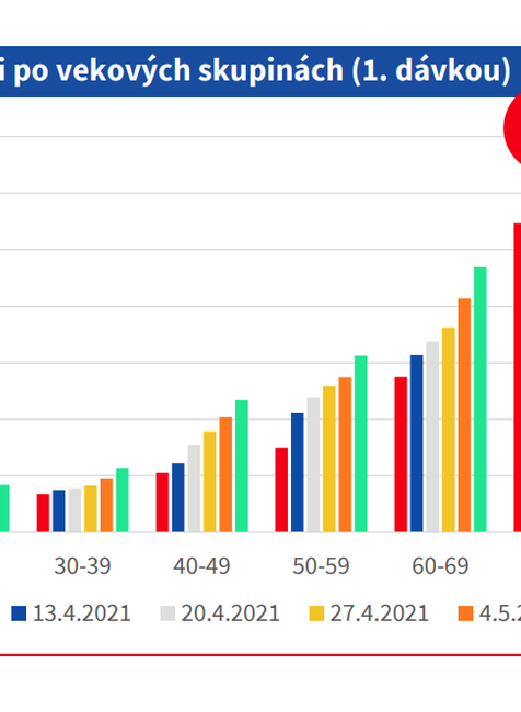 Priebeh očkovania_ vývoj