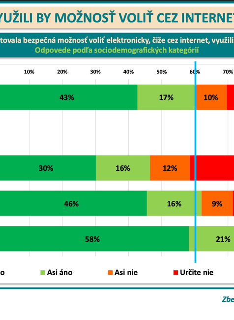 ​​​​Odpovede podľa sociodemografických kategórií