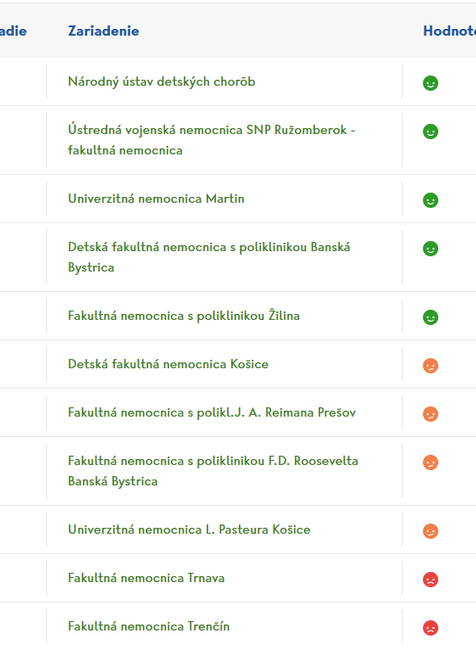 Najlepšie hodnotené fakultné a univerzitne nemocnice 1