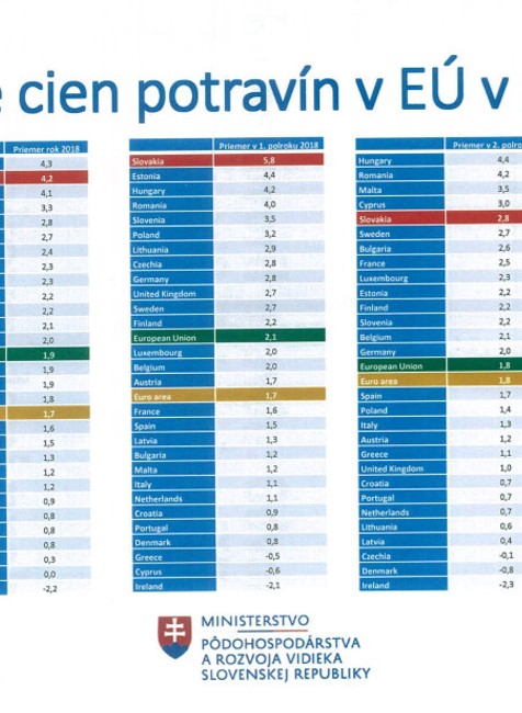 Porovnanie cien potravín rok 2018