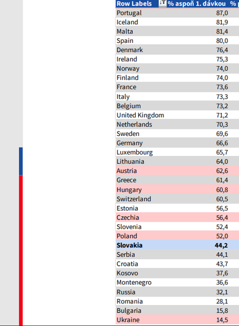 Stav zaočkovanosti_prehľad 